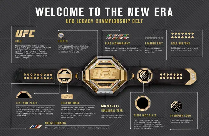 How Many UFC Belts Are There? | Simply Explained